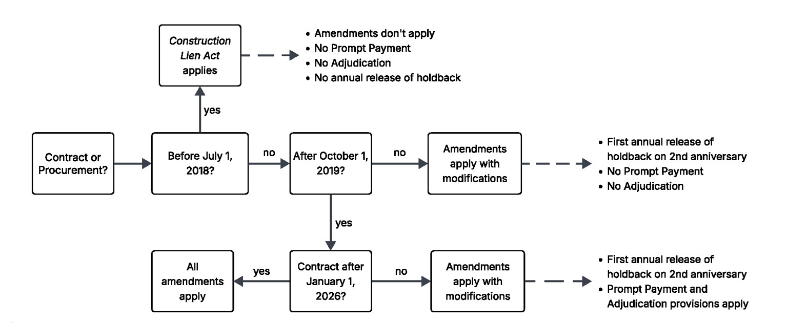 Legacy Project Flowchart