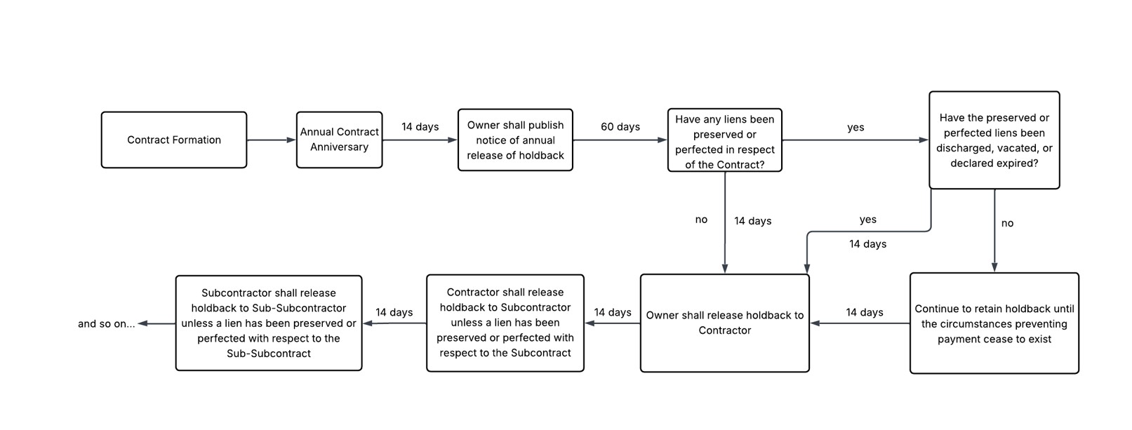 Sub-subcontractor holdback flowchart
